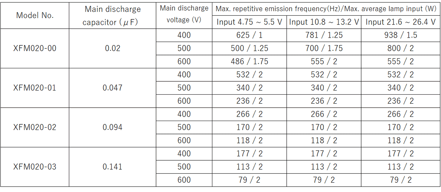 Max. repetitive emission frequency (Hz) by model number